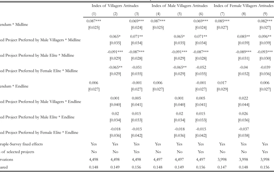 Table 9: Effect of  Selection Method on Subjective Measures of  Welfare