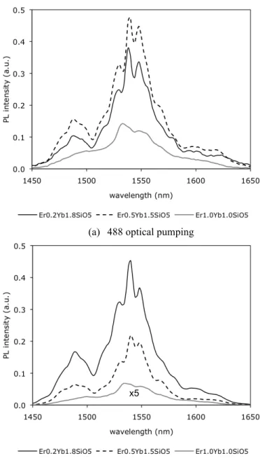 Fig. 1.   Room temperature photoluminescence spectra around  1550nm  of  erbium-ytterbium  silicate  films  with  different  compositions at 488nm and 980nm optical pumping