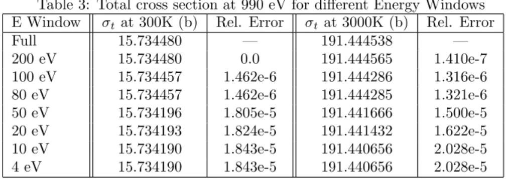 Table 3: Total cross section at 990 eV for different Energy Windows E Window σ t at 300K (b) Rel