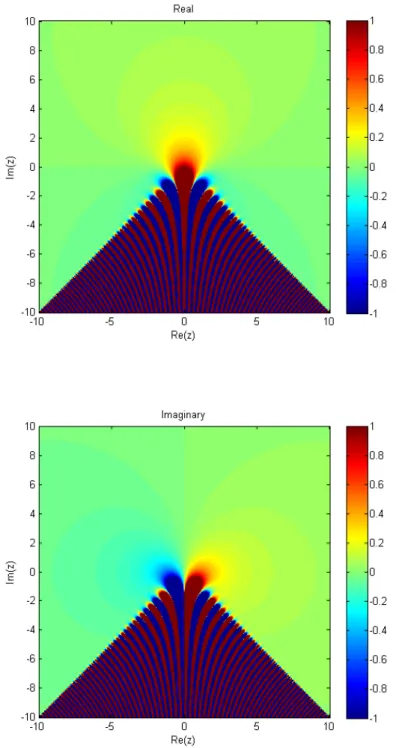 Figure 7: Real and Imaginary Components of the Faddeeva Function