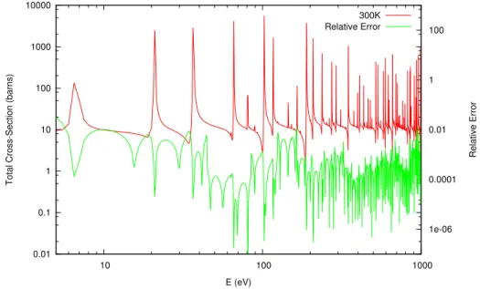Figure 8: Comparison between rigorous multipole and approximate representa- representa-tions for U-238 at 300K