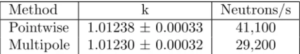 Table 4: LEU-SOL-THERM-001 benchmark - Eigenvalue and Computational Efficiency Method k Neutrons/s Pointwise 1.01238 ± 0.00033 41,100 Multipole 1.01230 ± 0.00032 29,200 6 Results