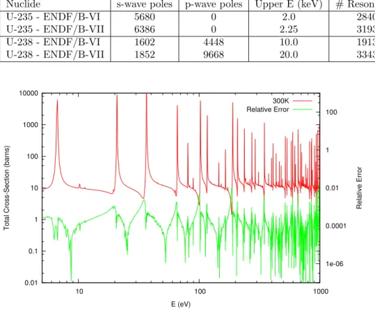 Table 1: Pole parameter summary for U-235 and U-238