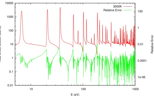 Figure 2: U-238 comparison at 3000K
