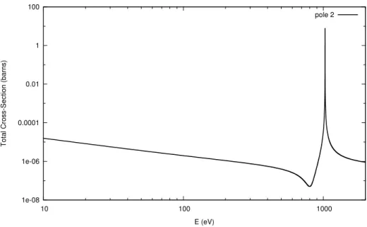 Figure 4: Total cross section contribution of fluctuating pole for U-238 p-wave resonance (1029.325 eV)
