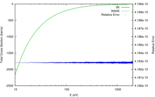 Figure 5: Temperature independence of non-fluctuating poles of U-238
