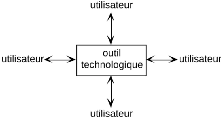 Figure 1.3. L’outil technologique comme médiateur. Différents utilisateurs réalisent des tâches distinctes et l’outil technologique rassemble les différents résultats