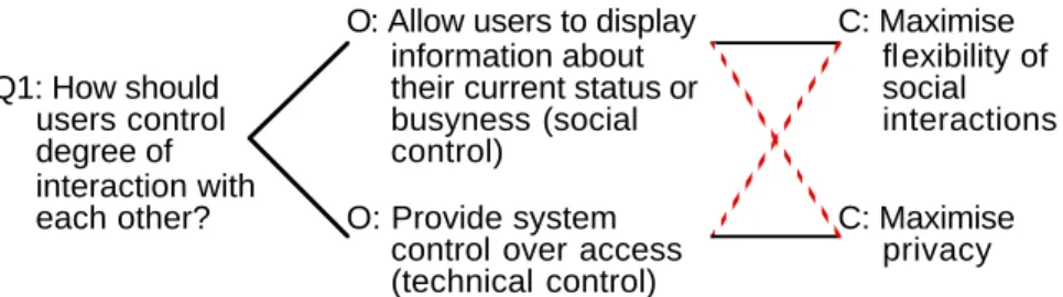 Figure 1.7. Exemple de mise en œuvre de la méthode QOC pour la conception d’un système mediaspace