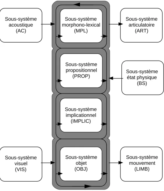 Figure 3.1. Architecture générale du modèle ICS. La partie grisée représente le réseau permettant aux sous-systèmes de communiquer.