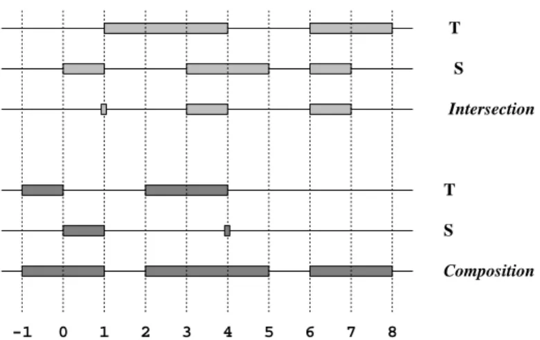Figure 6.3 - : Intersection et composition de contraintes (d'apres [Dechter et al.91])