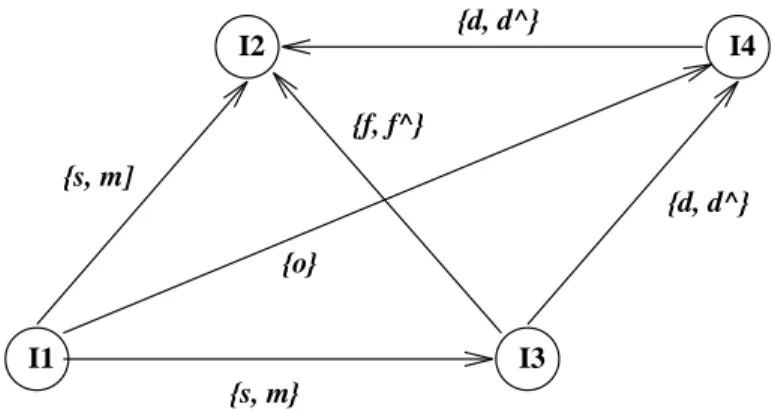 Figure 6.7 - : Exemple de reseau de contraintes temporelles chemin-consistant mais insatisfaisable.