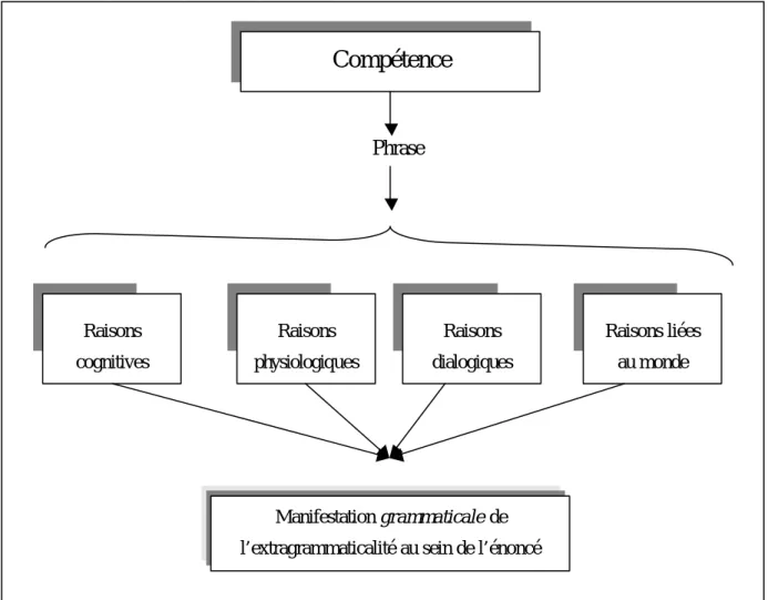 Figure 1. Schéma général des sources d’émission d’une extragrammaticalité 