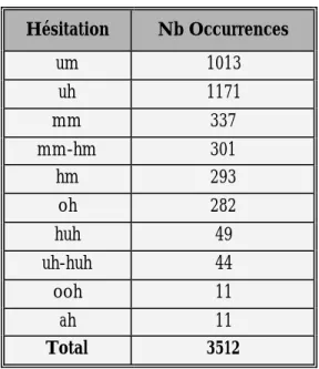 Tableau 2. Les hésitations observées dans notre corpus et leurs fréquences 