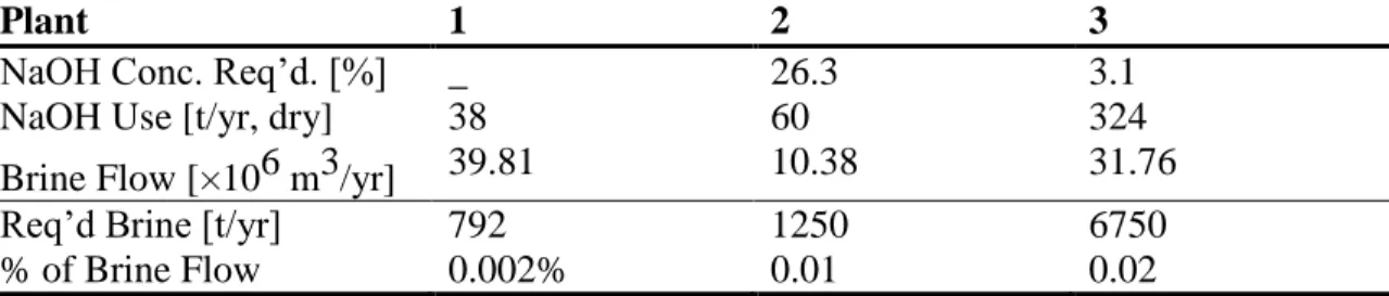 Table 2. Summary of NaOH usage and available brine supply at three typical, large-scale seawater reverse 313 