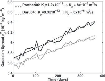 Figure B1 compares the model’s hydrography (right plots) with CTD data stored at the CLIVAR and  Car-bon Hydrographic Data Office (left plots) from sections P18 (top), P19 (middle), and A21 (bottom), which are denoted with gray dashed lines in Fig