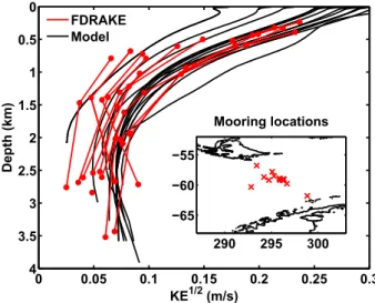 Figure 5 compares the vertical structure of simulated root-mean-square current speed with observations from the First Dynamic Response and Kinematic Experiment (FDRAKE) moorings located in the Drake Passage during the late seventies (Pillsbury et al