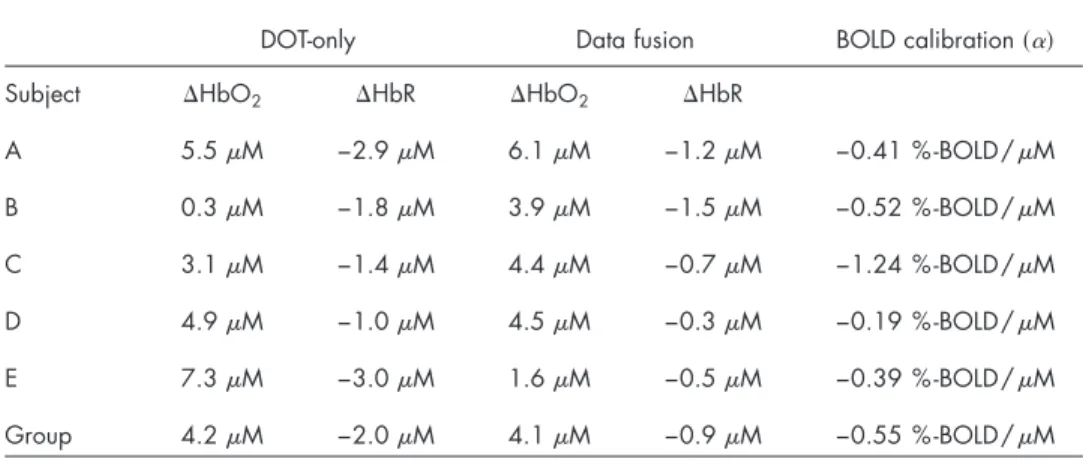 Table 1 Comparison of reconstructed hemoglobin amplitudes. The maximum 共 minimum 兲 response amplitude was calculated for a region of interest in each of the DOT alone and fusion reconstructions for the five subjects