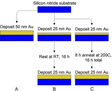 FIG. 3 (color online). Representative plan view TEM micrographs of, from left to right, sample types A, B, and C.