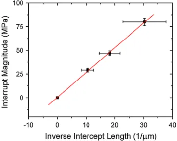 FIG. 4 (color online). Tensile stress increase after interrupting deposition for the three types of polycrystalline samples and for the homoepitaxial sample.