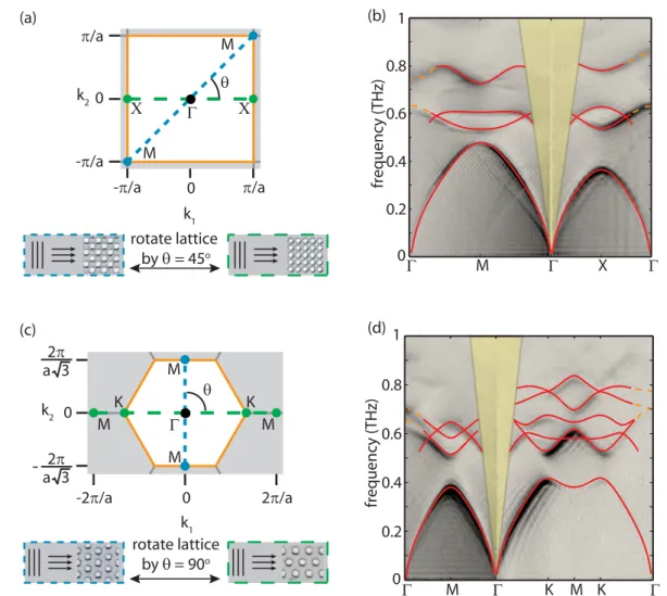 Figure 4. Reciprocal space map and dispersion diagram for the square lattice (a), (b) and the hexagonal lattice (c), (d)