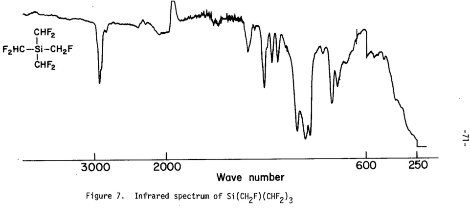 Figure  7.  Infrared  spectrum  of  Si(CH 2 F)(CHF 2 )3