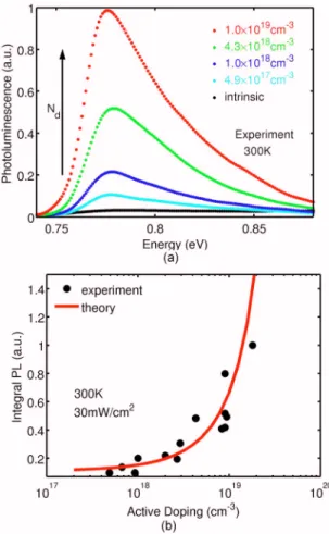FIG. 1. 共 Color online 兲 PL spectrum of a 0.22% tensile strained, 1 ⫻ 10 19 cm −3 n-type doped epitaxial Ge-on-Si film measured at room  tem-perature