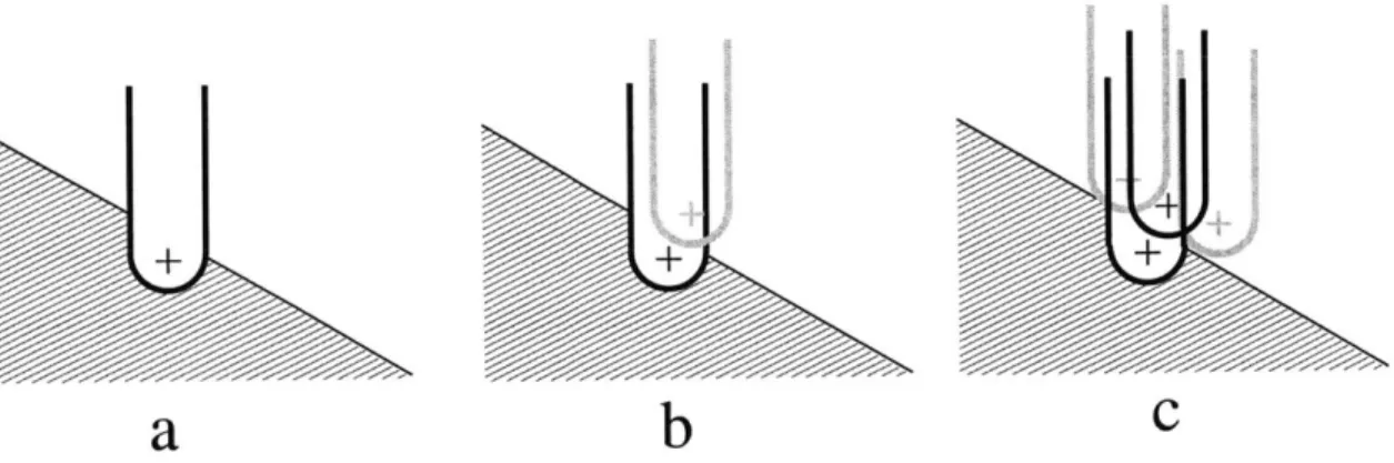 Figure  5-2:  Collision  Remediation.  (a)  the  tool penetrates  the  object.  (b)  the  tool is decollided  (c)  for  a binary  collision  detection  algorithm,  the  optimal  position  (black) which  minimizes  distance  is selected  over  alternatives 