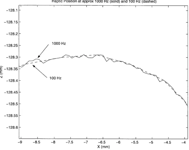Figure  6-2:  The  filtering  effect  of  different  sampling  rates