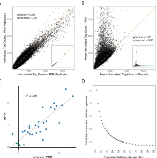 Figure 2. Experimental reproducibility