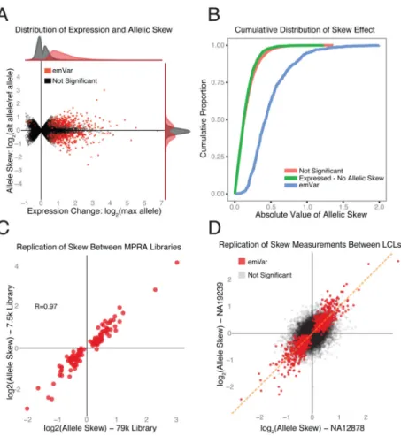 Figure 4. Expression-modulating variant (emVar) reproducibility and effect size distribution (A) Distribution of expression strength (x-axis) and allelic skew (y-axis) for all 29k variants