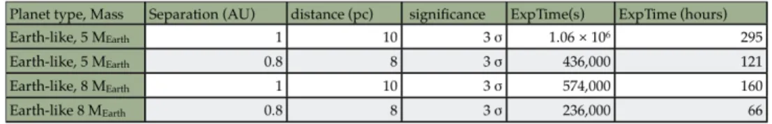Figure 10. Exposure time estimation for the detection of 1.26 μm oxygen in the atmosphere of a habitable terrestrial planet.