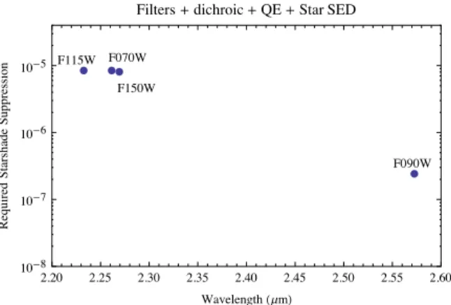 Figure 12. Required starshade suppression as a function of wavelength for the four NIRcam broadband ﬁlters