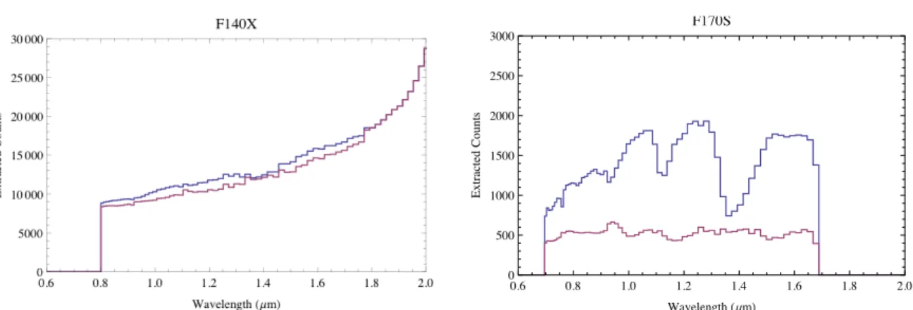 Figure 14. Left: Comparison between the extracted counts for star+planet (blue) and with the red leak contribution using F140X, assuming 10x worse LSF wings and 5% total stray light contaminating the subarray on the detector.