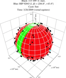 Figure 15. The sphere of starshade operations on the vernal equinox, showing permitted pointings (green), forbidden pointings (red), a typical target star with coordinates provided (blue), the other 115 TPF-C stars (black), and the Sun (cyan), which is ﬁxe