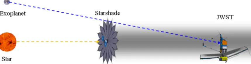 Figure 1. Principle of a starshade on a separate spacecraft to block the light from the star, while allowing the light from an exoplanet to pass the edge of the occulter unimpeded