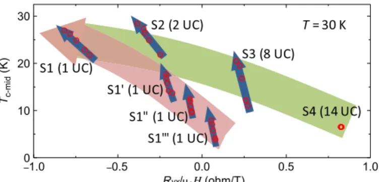 Figure 1 (G to I) shows obvious T c-mid dependence on V g for 1-, 2-, and 8-UC films with the 8-UC film showing the strongest effect.