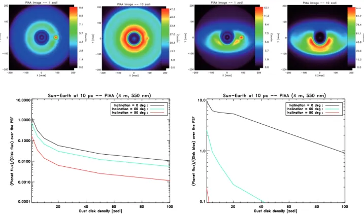 Figure 2. Top, Simulated images produced by the PIAA coronagraph (no Poisson noise) for two dust disk densities (1 and 10 zodis, left figures) and two disk inclinations (0 ◦ and 60 ◦ , right figures)
