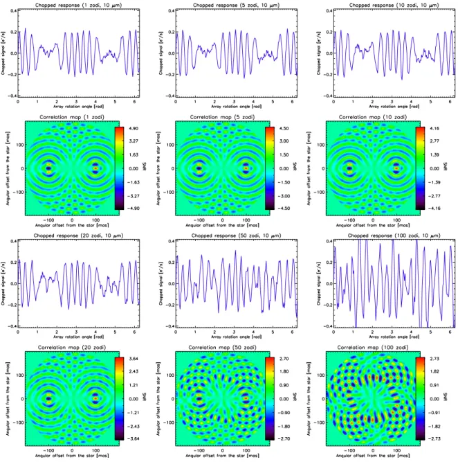 Figure 4. Simulated chopped photon rate as a function of the array rotation angle for various exozodiacal dust densities and corresponding correlation maps computed for an Emma X-array nulling interferometer.