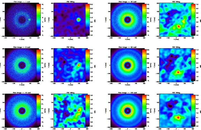 Figure 3. Images produced by the PIAA coronagraph and corresponding result of the PSF fitting for a Sun-Earth system located at 10 pc and surrounded by an exozodiacal cloud of various densities (left column: 1, 5, and 10 zodis; right column: