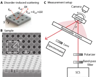 Fig. 1. Resonance-enhanced scattering concept and experimental setup. (A) Scat- Scat-tering of light with incident in-plane wavevector k in to wavevector k out = k ref + Dk due to weak, intrinsic disorder in the sample