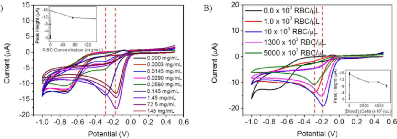 Figure 8 | Cyclic voltammograms (from 10.5 V to 21.0 V) were obtained in aqueous 50 mM phosphate buffer at pH 3.5 for the electrochemical reduction of red blood cells (live) at GC-Nf-RBC-3Nf electrodes
