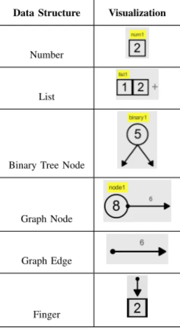 TABLE I. V ISUAL VOCABULARY OF DATA STRUCTURES