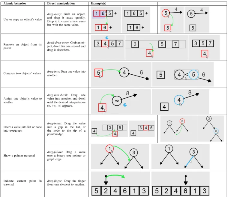 TABLE II. D IRECT M ANIPULATION L ANGUAGE FOR T RACING A LGORITHMS Atomic behavior Direct manipulation Example(s)