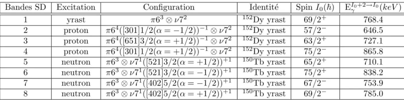 Tab. 2.3 – Configurations th´eoriques des huit bandes superd´eform´ees du noyau