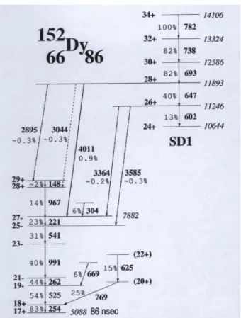 Fig. 2.8 – D´etail du sch´ema de niveaux du noyau 152 Dy montrant la partie basse de la bande yrast superd´eform´ee et les ´etats normalement d´eform´es  prin-cipalement aliment´es par sa d´esexcitation [Lau02].