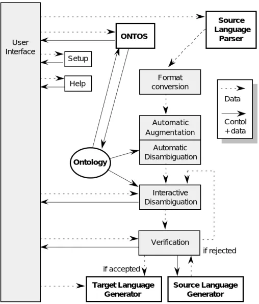 Figure 1.2 : Schéma de l’augmenteur de KBMT-89