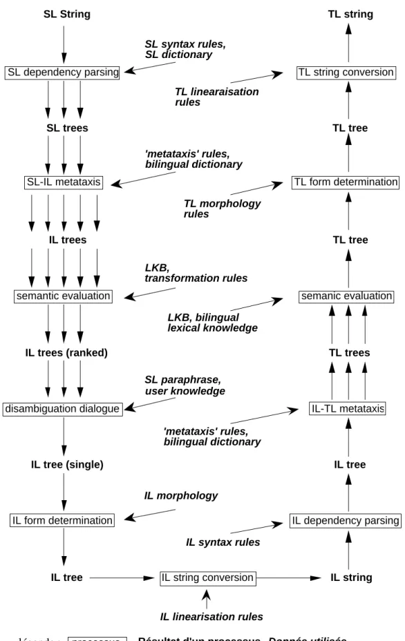 Figure 1.14 : Structure du système DLT