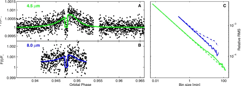 Figure 2. Left: HD  80606 ʼ s photometry at 4.5 ( A ) and 8.0 μ m ( B ) . The photometry ( black dots ) is shown with the instrumental effects removed and binned into three minute interval