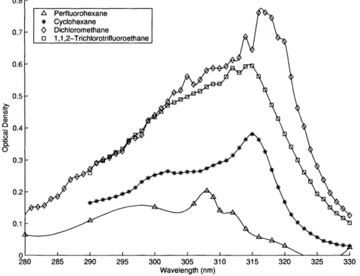 Figure  2-2:  UV  absorption  spectra  of cyclohexadienyl  radical  in various  solvents at  room temperature  (298 K)  and  pressure  (1 atm)