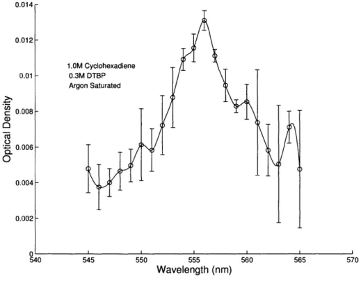 Figure  2-3:  Visible absorption  spectrum  of  cyclohexadienyl radical  in cyclohexane solvent at  room temper- temper-ature  (298  K)